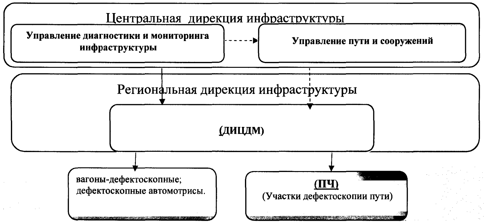 Три основных инструкции железных дорог россии
