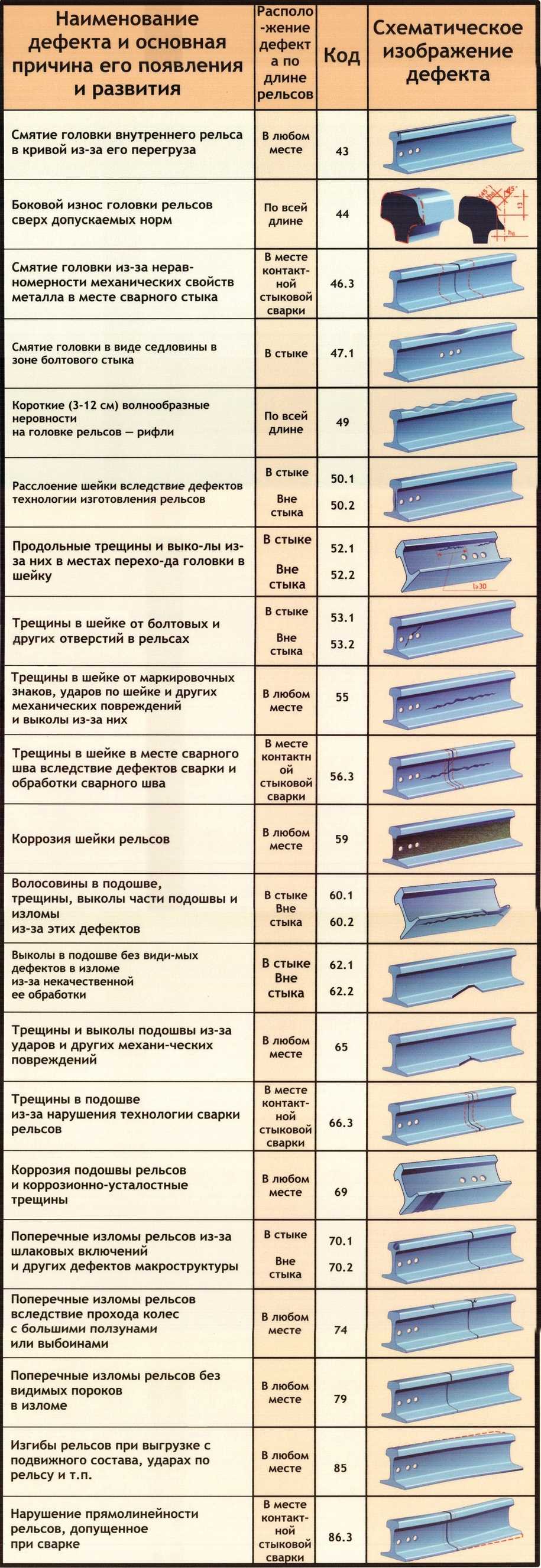 Коды дефектов рельсов таблица