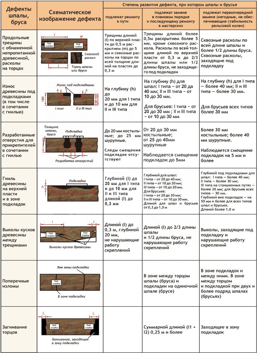Какой порядок по замене остродефектного рельса. Классификация дефектов деревянных шпал. Классификация дефектов жб шпал. Классификация дефектов железобетонных шпал таблица. Дефекты железобетонных шпал железнодорожного пути.