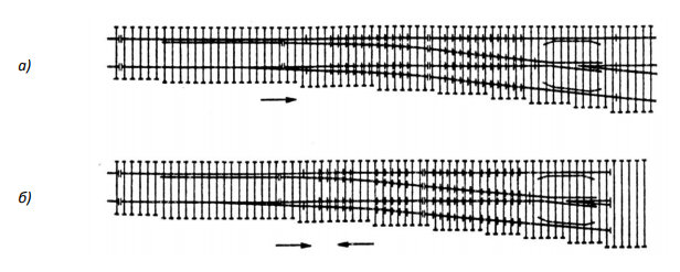 Инструкция по уходе за стрелочными переводами Инструкция по уходе за стрелочными переводами