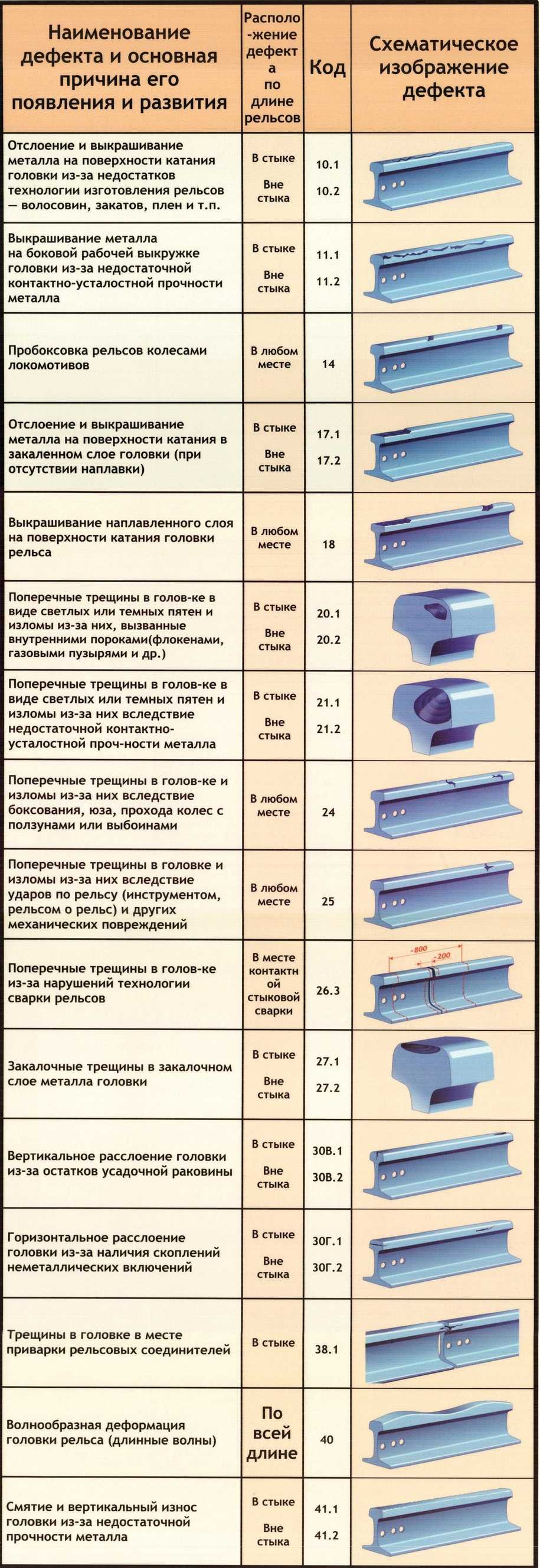 Скачать или смотреть онлайн НТД/ЦП-1-93 классификатор дефектов железнодорожных рельсов. Рисунок 1.